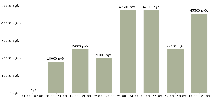 Вакансии сотрудник в сети Башкортостан - Медиана зарплат сотрудник в сети Башкортостан за 2 месяца
