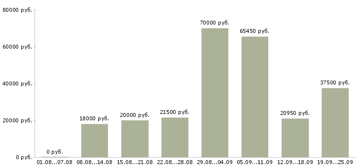 Вакансии сотрудник в сети в Новосибирске - Медиана зарплат сотрудник в сети в Новосибирске за 2 месяца