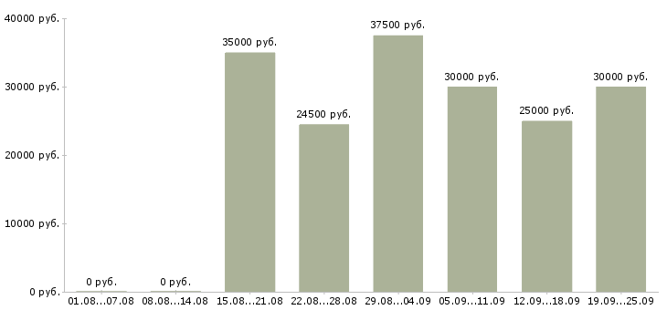 Вакансии сотрудник на инвентаризацию Санкт-петербург - Медиана зарплат сотрудник на инвентаризацию Санкт-петербург за 2 месяца