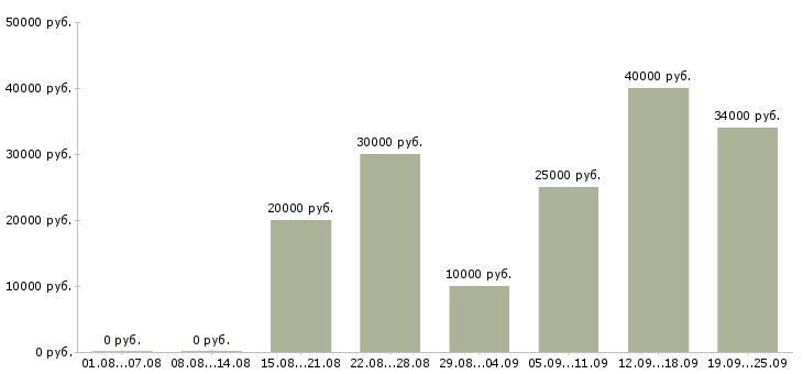 Вакансии сотрудник по продажам Башкортостан - Медиана зарплат сотрудник по продажам Башкортостан за 2 месяца