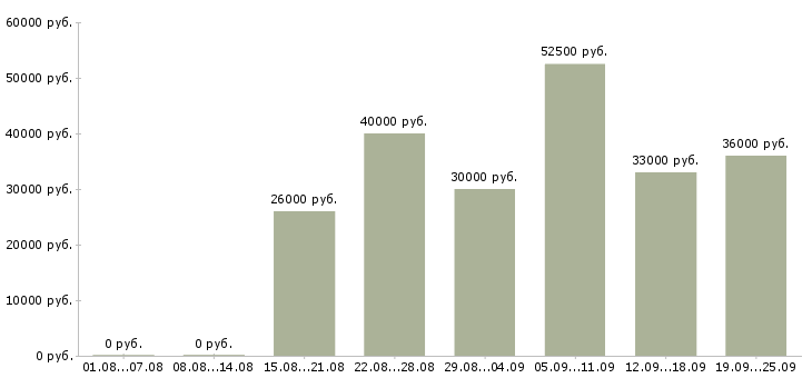 Вакансии сотрудники ресторана в Москве - Медиана зарплат сотрудники ресторана в Москве за 2 месяца