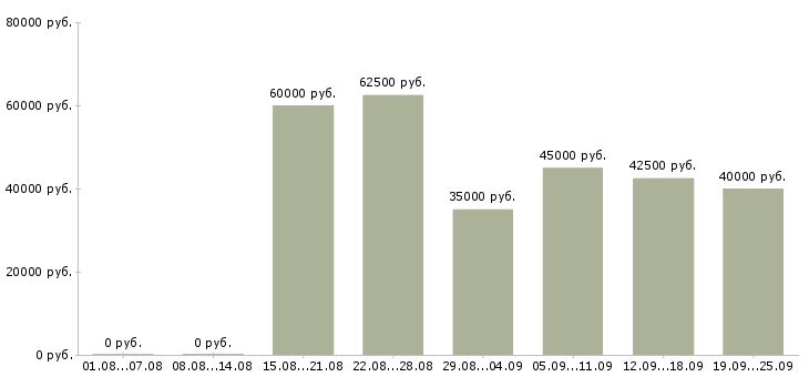 Вакансии специалист активных продаж Санкт-петербург - Медиана зарплат специалист активных продаж Санкт-петербург за 2 месяца