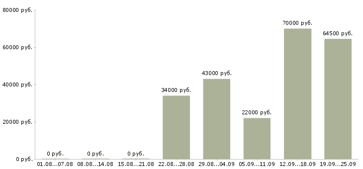 Вакансии специалист в офис в Сочи - Медиана зарплат специалист в офис в Сочи за 2 месяца