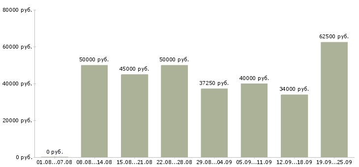 Вакансии специалист корпоративного отдела в Москве - Медиана зарплат специалист корпоративного отдела в Москве за 2 месяца