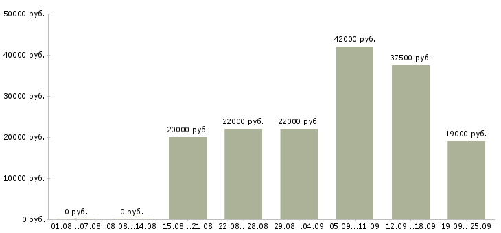 Вакансии специалист офиса Удмуртия - Медиана зарплат специалист офиса Удмуртия за 2 месяца