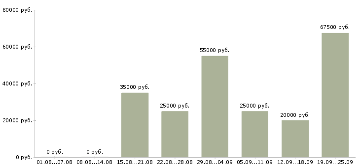 Вакансии специалист по интернет продажам в Москве - Медиана зарплат специалист по интернет продажам в Москве за 2 месяца
