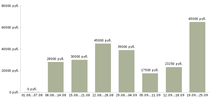 Вакансии специалист по консультированию Санкт-петербург - Медиана зарплат специалист по консультированию Санкт-петербург за 2 месяца