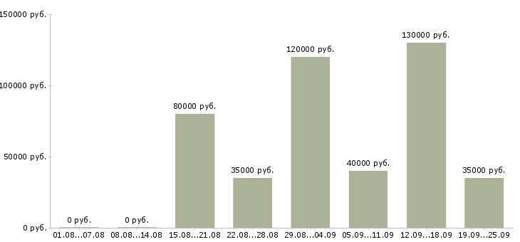 Вакансии специалист по продаже новых услуг в Москве - Медиана зарплат специалист по продаже новых услуг в Москве за 2 месяца
