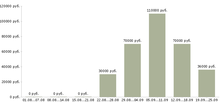Вакансии специалист по техническому обеспечению в Москве - Медиана зарплат специалист по техническому обеспечению в Москве за 2 месяца