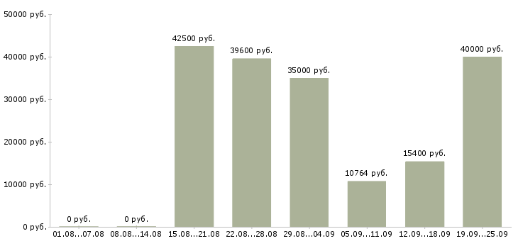 Вакансии строительство в Краснодаре - Медиана зарплат строительство в Краснодаре за 2 месяца