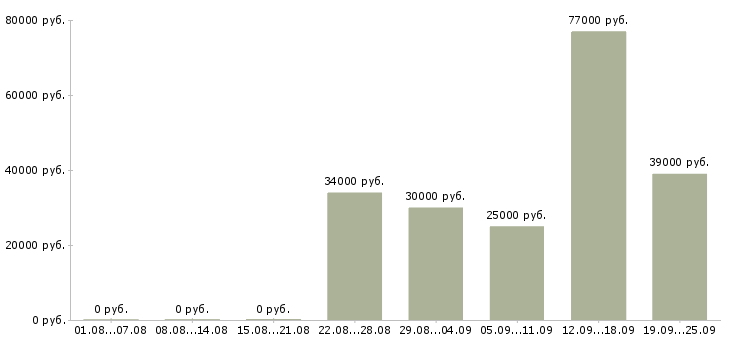 Вакансии техник в Екатеринбурге - Медиана зарплат техник в Екатеринбурге за 2 месяца