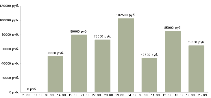Вакансии технический персонал в Москве - Медиана зарплат технический персонал в Москве за 2 месяца