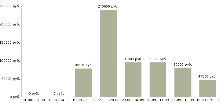 Вакансии технический руководитель проекта в Москве - Медиана зарплат технический руководитель проекта в Москве за 2 месяца