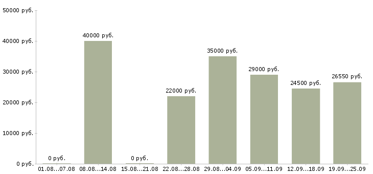 Вакансии торговый представитель рф Санкт-петербург - Медиана зарплат торговый представитель рф Санкт-петербург за 2 месяца