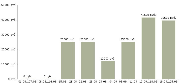 Вакансии требуются на работу в Саратове - Медиана зарплат требуются на работу в Саратове за 2 месяца