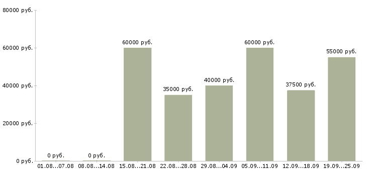 Вакансии тренинг менеджер Санкт-петербург - Медиана зарплат тренинг менеджер Санкт-петербург за 2 месяца