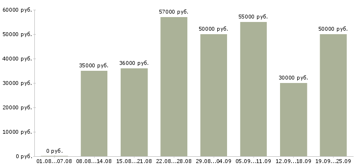 Вакансии упаковщик на склад в Москве - Медиана зарплат упаковщик на склад в Москве за 2 месяца