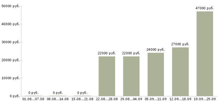 Вакансии управляющая Дагестан - Медиана зарплат управляющая Дагестан за 2 месяца