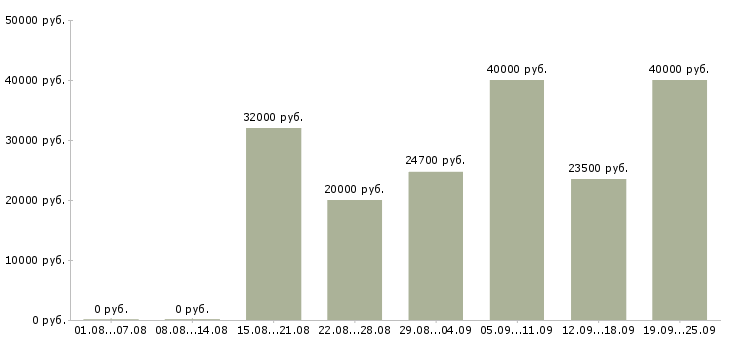Вакансии фасовка Санкт-петербург - Медиана зарплат фасовка Санкт-петербург за 2 месяца