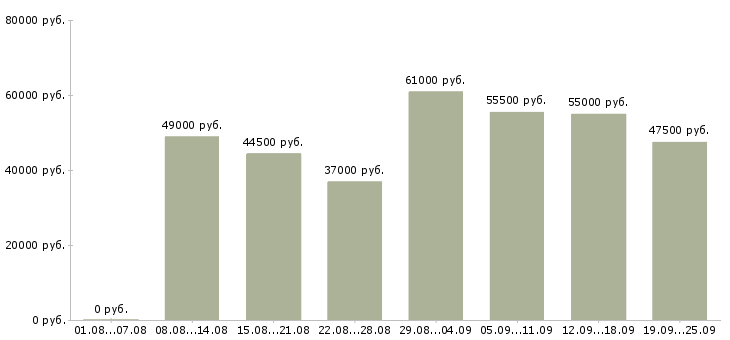 Вакансии фасовщики в Москве - Медиана зарплат фасовщики в Москве за 2 месяца