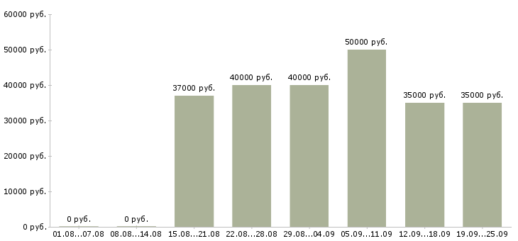 Вакансии фитнес консультант в Москве - Медиана зарплат фитнес консультант в Москве за 2 месяца