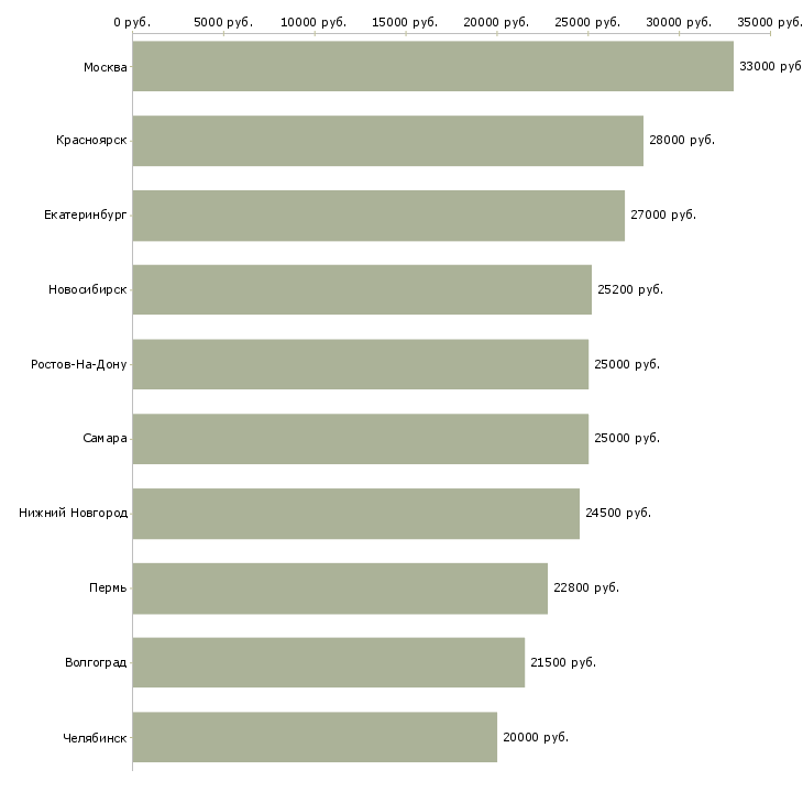 Поиск работы в офисе-Медиана зарплаты для вакансии «в офисе» в других городах