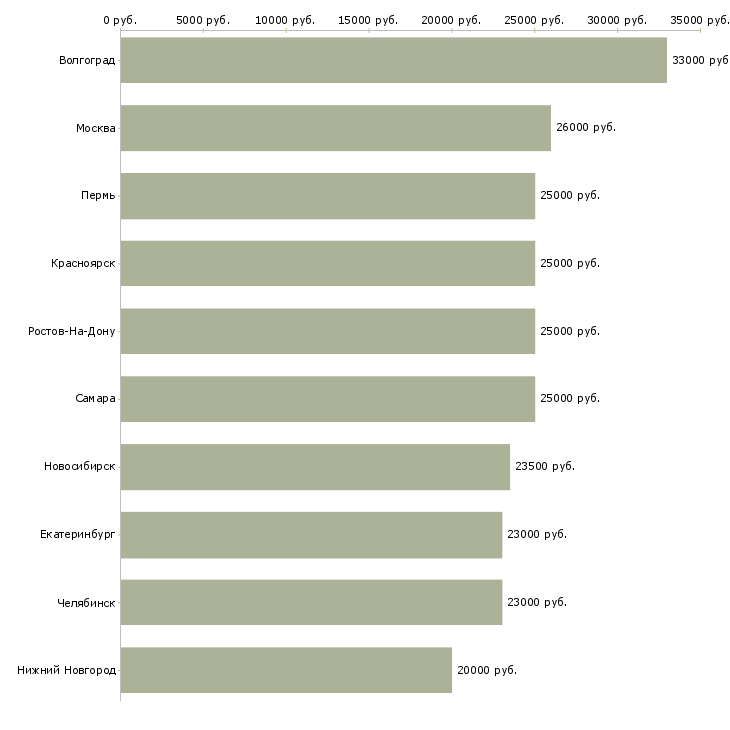 Поиск работы грузчики-Медиана зарплаты для вакансии «грузчики» в других городах