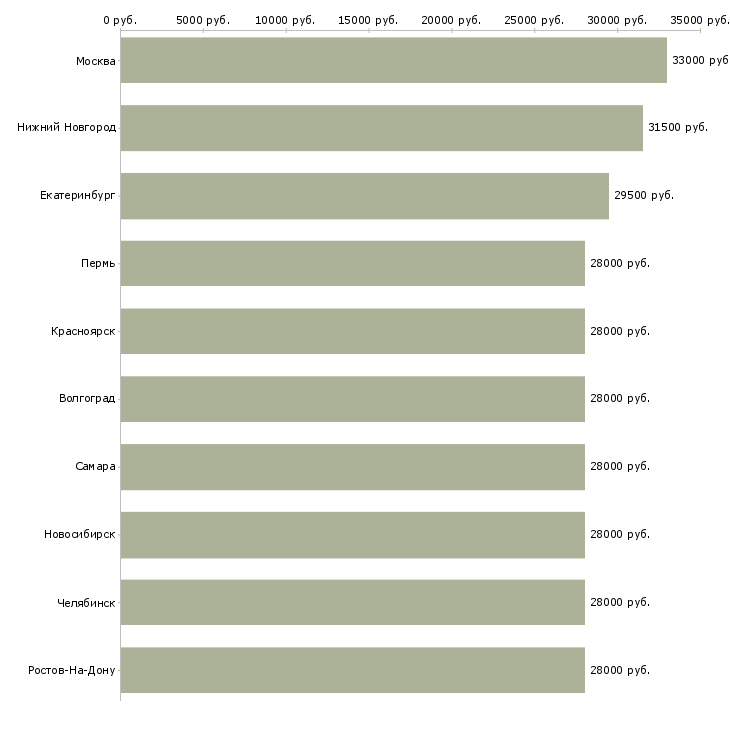 Поиск работы инженер отдела продаж-Медиана зарплаты для вакансии «инженер отдела продаж» в других городах