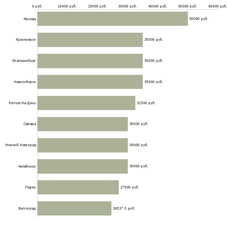 Поиск работы инженер по обслуживанию-Медиана зарплаты для вакансии «инженер по обслуживанию» в других городах