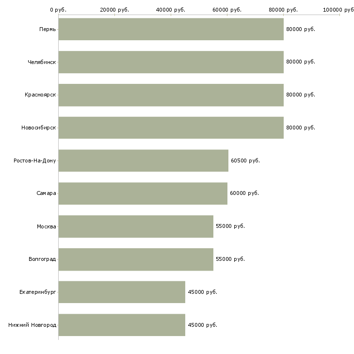 Поиск работы продавец вахтой-Медиана зарплаты для вакансии «продавец вахтой» в других городах
