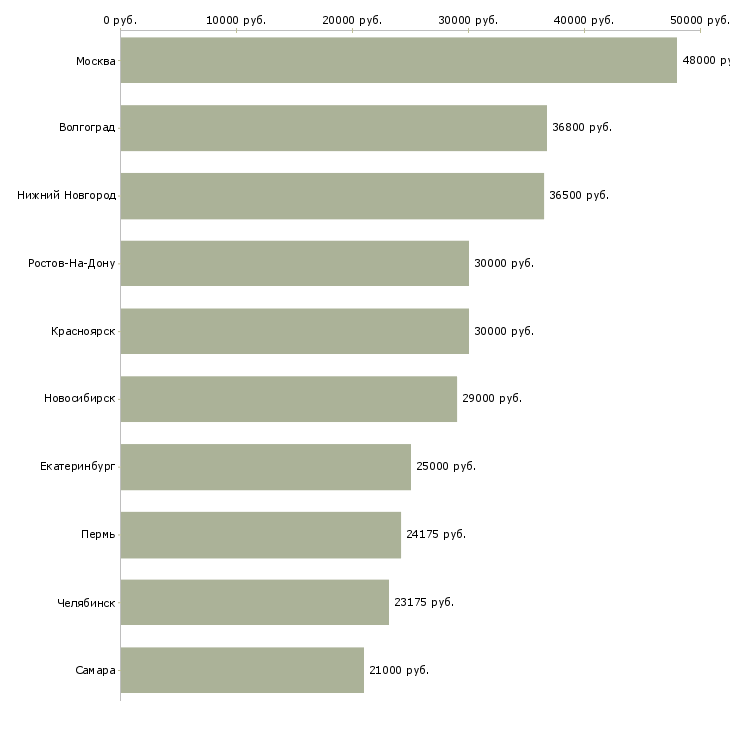 Поиск работы рабочий на склад магазина-Медиана зарплаты для вакансии «рабочий на склад магазина» в других городах