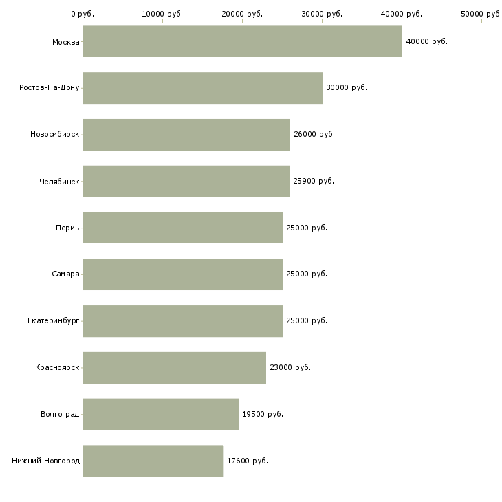 Поиск работы рабочий по ремонту и обслуживанию-Медиана зарплаты для вакансии «рабочий по ремонту и обслуживанию» в других городах