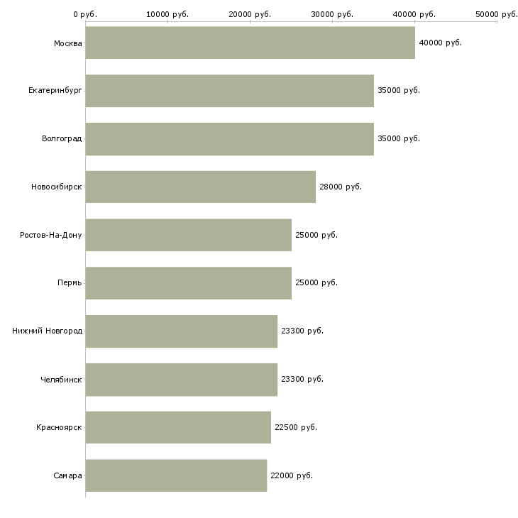 Поиск работы рабочий сотрудник-Медиана зарплаты для вакансии «рабочий сотрудник» в других городах