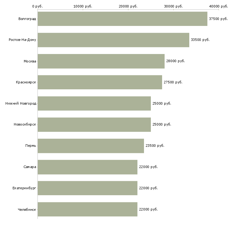 Поиск работы сотрудники ресторана-Медиана зарплаты для вакансии «сотрудники ресторана» в других городах