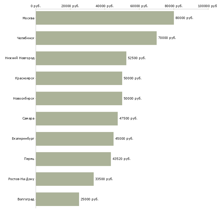 Поиск работы технический руководитель проекта-Медиана зарплаты для вакансии «технический руководитель проекта» в других городах