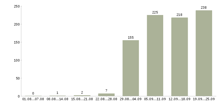 Работа водитель с Башкортостан - Число вакансий Башкортостан по специальности водитель с за 2 месяца