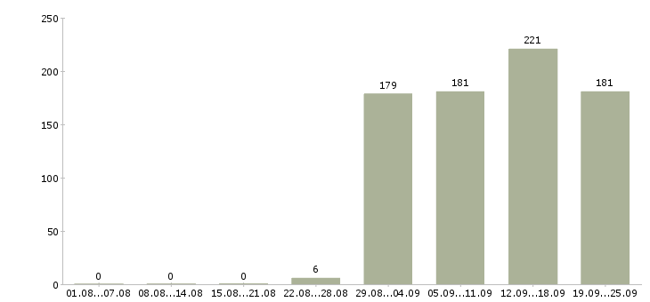 Работа менеджер кассир Башкортостан - Число вакансий Башкортостан по специальности менеджер кассир за 2 месяца