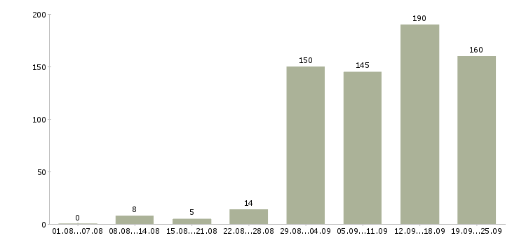 Работа сотрудник в сети Башкортостан - Число вакансий Башкортостан по специальности сотрудник в сети за 2 месяца