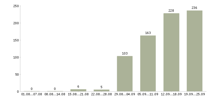 Работа сотрудник по продажам Башкортостан - Число вакансий Башкортостан по специальности сотрудник по продажам за 2 месяца