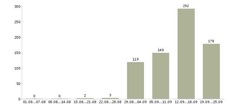 Работа сотрудники в крупную компанию Башкортостан - Число вакансий Башкортостан по специальности сотрудники в крупную компанию за 2 месяца