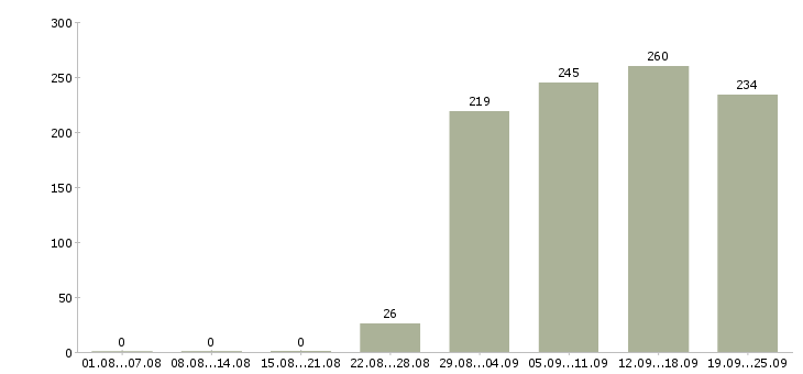 Работа комплектовщики Дагестан - Число вакансий Дагестан по специальности комплектовщики за 2 месяца