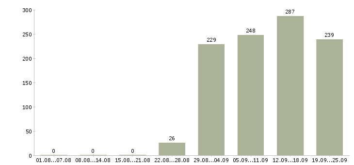 Работа менеджера по персоналу Дагестан - Число вакансий Дагестан по специальности менеджера по персоналу за 2 месяца