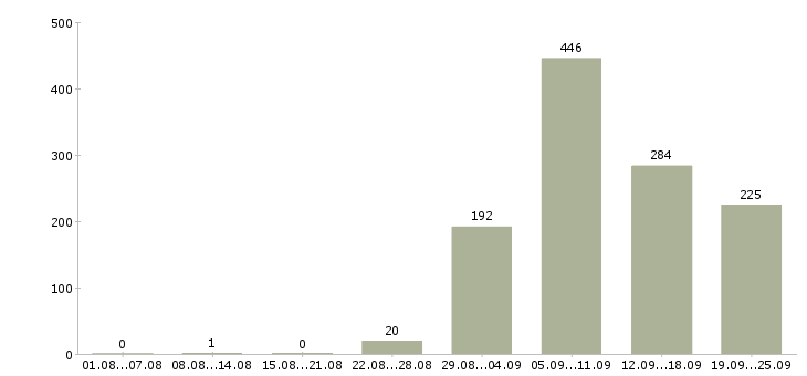 Работа специалисты Коми - Число вакансий Коми по специальности специалисты за 2 месяца