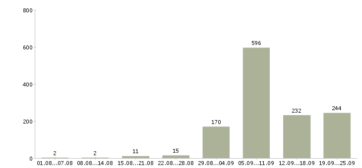 Работа инженер по Нижний новгород - Число вакансий Нижний новгород по специальности инженер по за 2 месяца