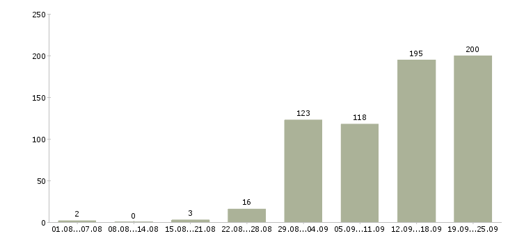 Работа комфортная работа Нижний новгород - Число вакансий Нижний новгород по специальности комфортная работа за 2 месяца