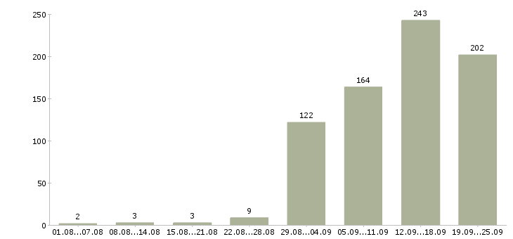 Работа менеджер для работы с клиентами Нижний новгород - Число вакансий Нижний новгород по специальности менеджер для работы с клиентами за 2 месяца