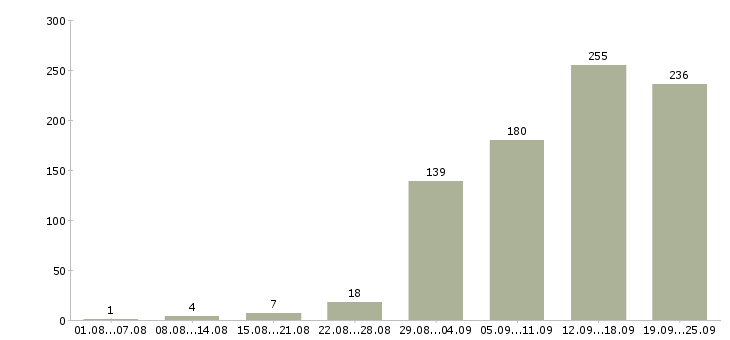 Работа менеджер по продажам с обучением Нижний новгород - Число вакансий Нижний новгород по специальности менеджер по продажам с обучением за 2 месяца