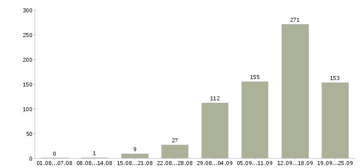 Работа на дому обучение Нижний новгород - Число вакансий Нижний новгород по специальности на дому обучение за 2 месяца