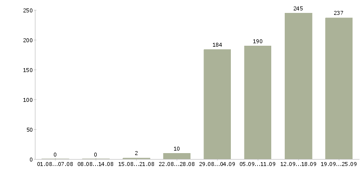 Работа бухгалтер по заработной плате Санкт-петербург - Число вакансий Санкт-петербург по специальности бухгалтер по заработной плате за 2 месяца