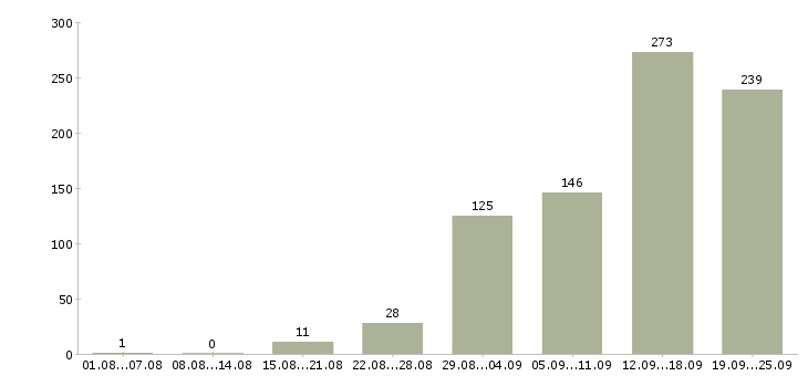 Работа в интернете бесплатное обучение Санкт-петербург - Число вакансий Санкт-петербург по специальности в интернете бесплатное обучение за 2 месяца